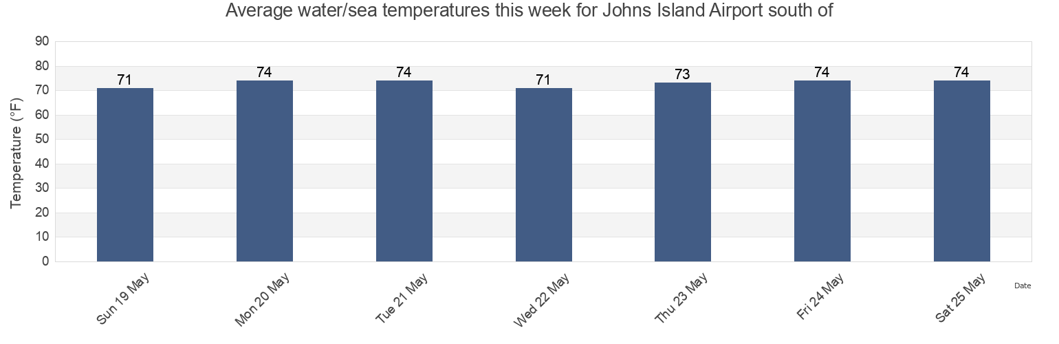 Water temperature in Johns Island Airport south of, Charleston County, South Carolina, United States today and this week