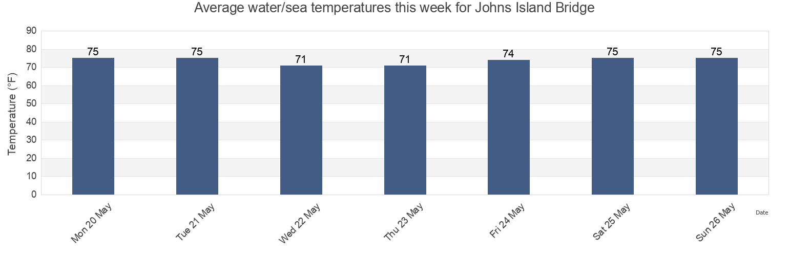 Water temperature in Johns Island Bridge, Charleston County, South Carolina, United States today and this week