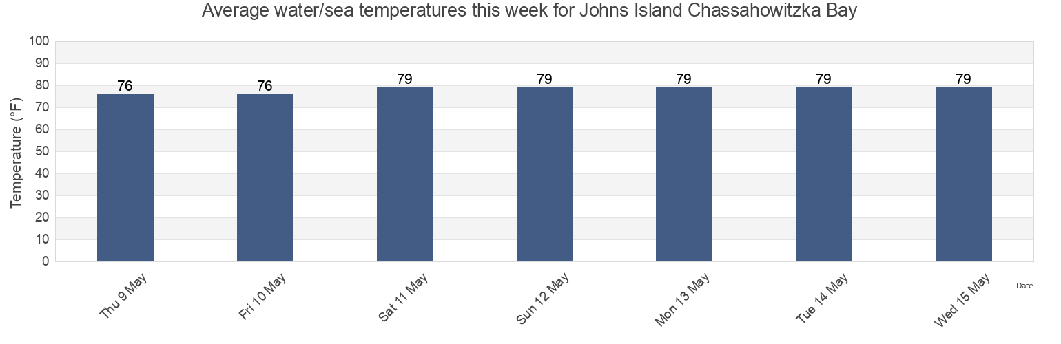 Water temperature in Johns Island Chassahowitzka Bay, Hernando County, Florida, United States today and this week