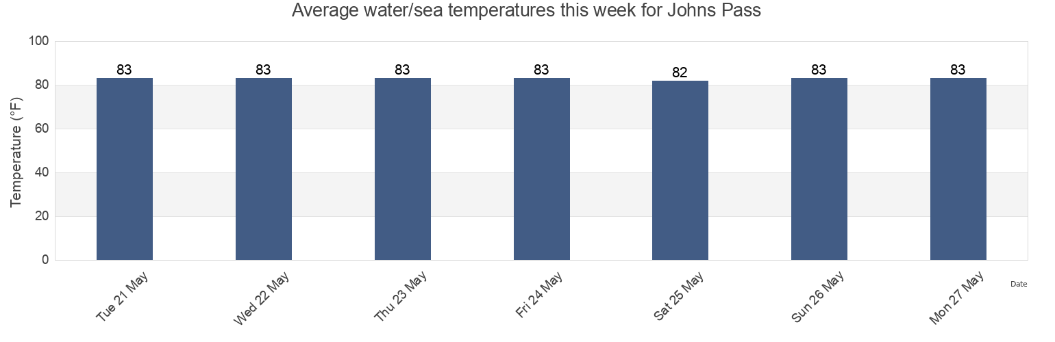Water temperature in Johns Pass, Pinellas County, Florida, United States today and this week