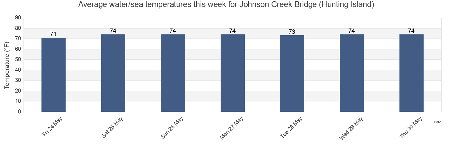 Water temperature in Johnson Creek Bridge (Hunting Island), Beaufort County, South Carolina, United States today and this week