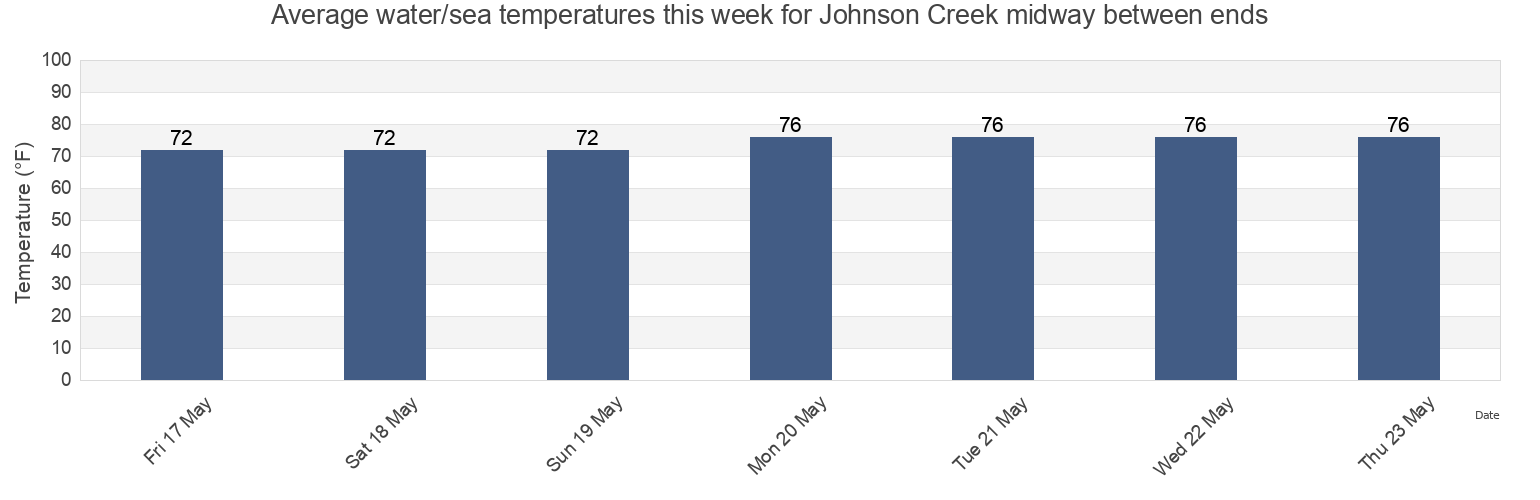 Water temperature in Johnson Creek midway between ends, McIntosh County, Georgia, United States today and this week