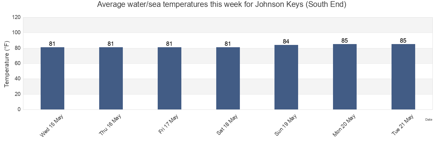 Water temperature in Johnson Keys (South End), Monroe County, Florida, United States today and this week