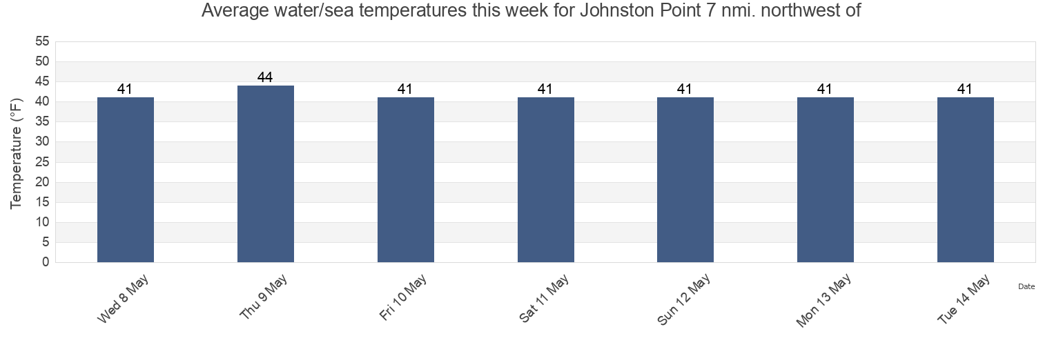 Water temperature in Johnston Point 7 nmi. northwest of, Valdez-Cordova Census Area, Alaska, United States today and this week