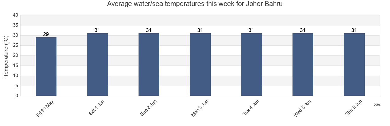 Water temperature in Johor Bahru, Johor, Malaysia today and this week