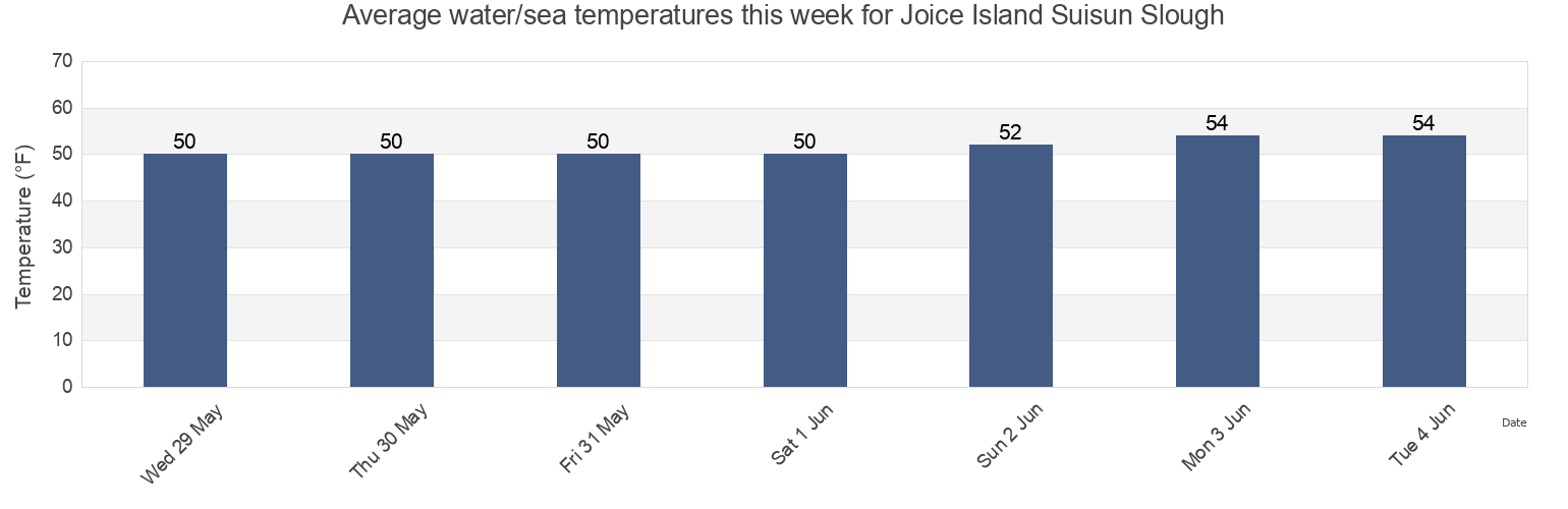 Water temperature in Joice Island Suisun Slough, Solano County, California, United States today and this week