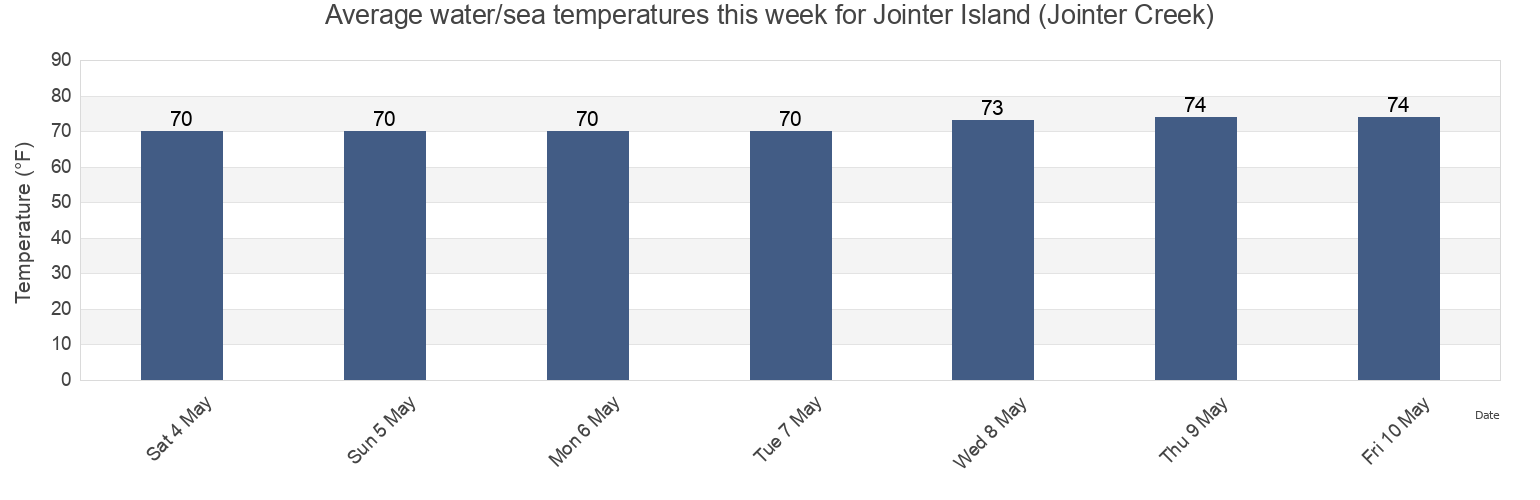 Water temperature in Jointer Island (Jointer Creek), Glynn County, Georgia, United States today and this week