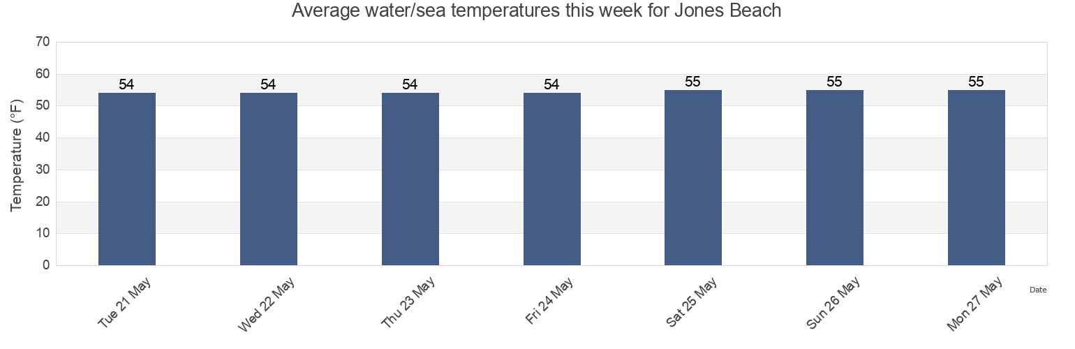 Water temperature in Jones Beach, Nassau County, New York, United States today and this week