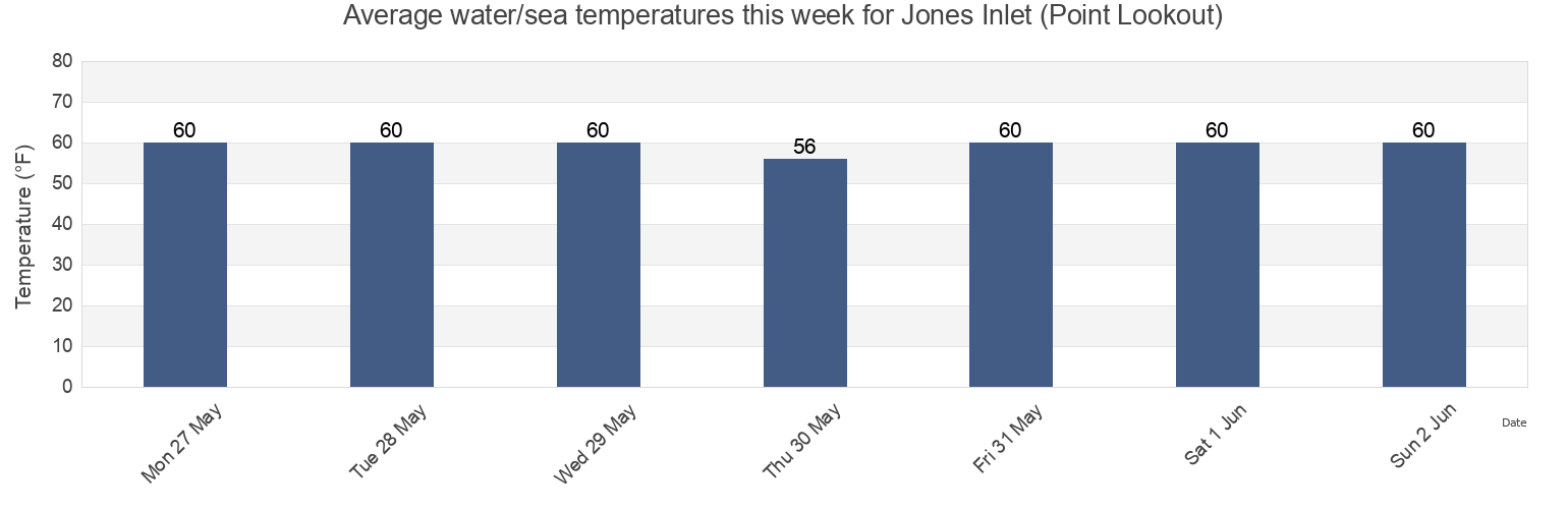 Water temperature in Jones Inlet (Point Lookout), Nassau County, New York, United States today and this week