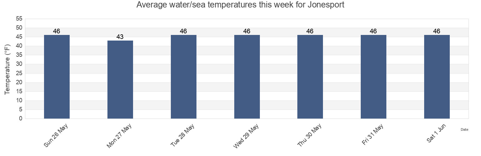 Water temperature in Jonesport, Washington County, Maine, United States today and this week