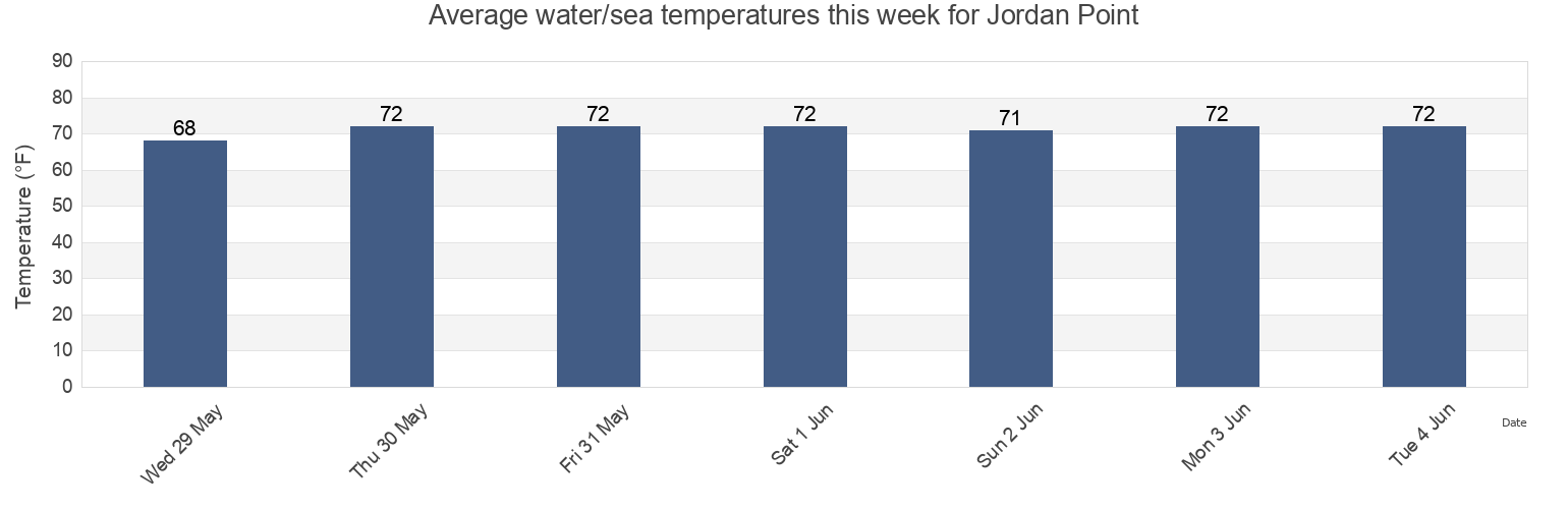 Water temperature in Jordan Point, City of Hopewell, Virginia, United States today and this week