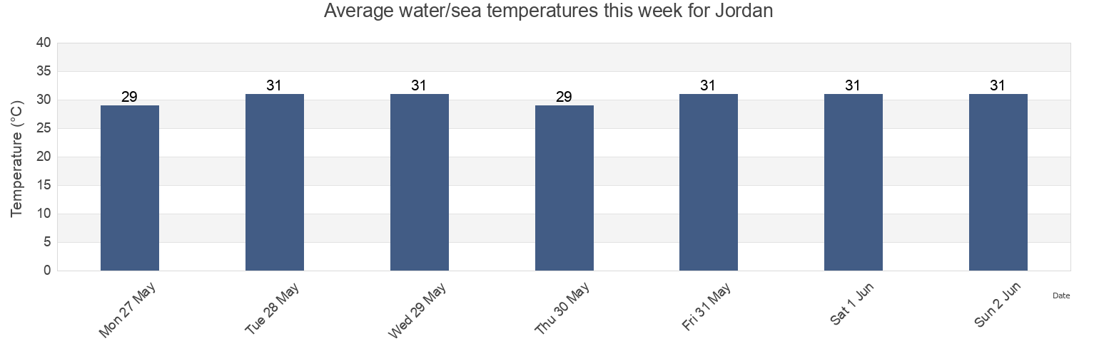 Water temperature in Jordan, Province of Guimaras, Western Visayas, Philippines today and this week