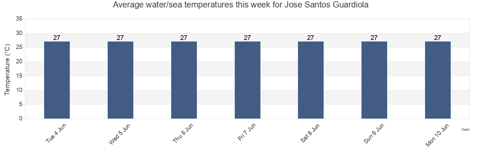 Water temperature in Jose Santos Guardiola, Bay Islands, Honduras today and this week