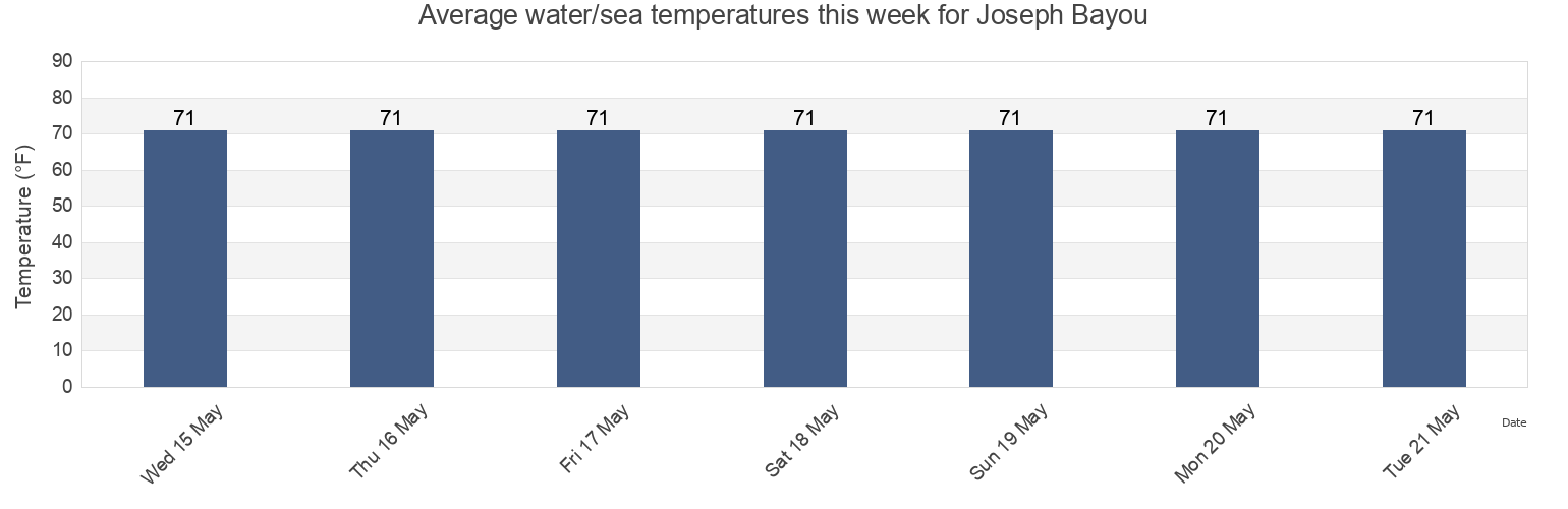 Water temperature in Joseph Bayou, Plaquemines Parish, Louisiana, United States today and this week