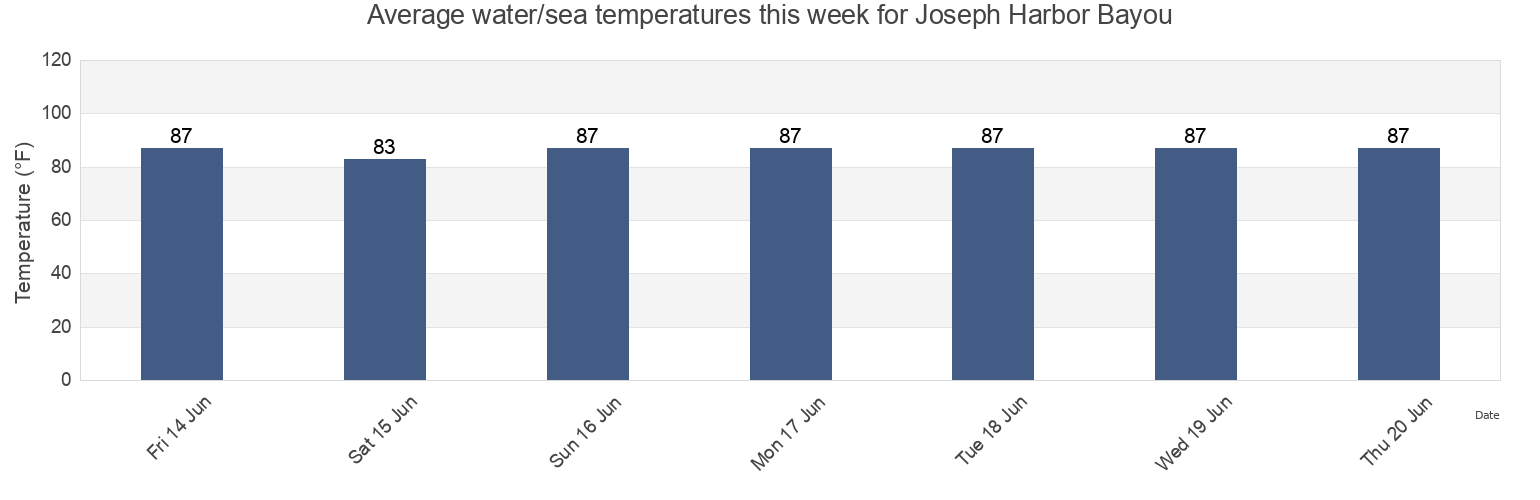 Water temperature in Joseph Harbor Bayou, Cameron Parish, Louisiana, United States today and this week