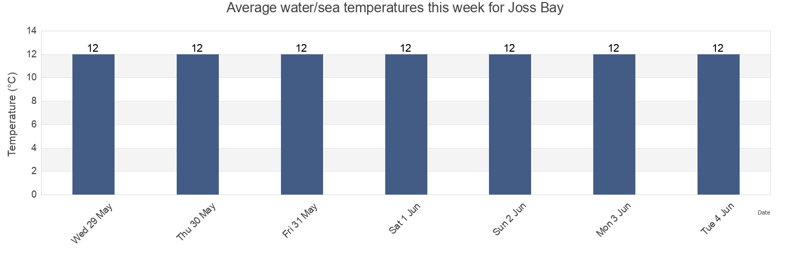 Water temperature in Joss Bay, Kent, England, United Kingdom today and this week
