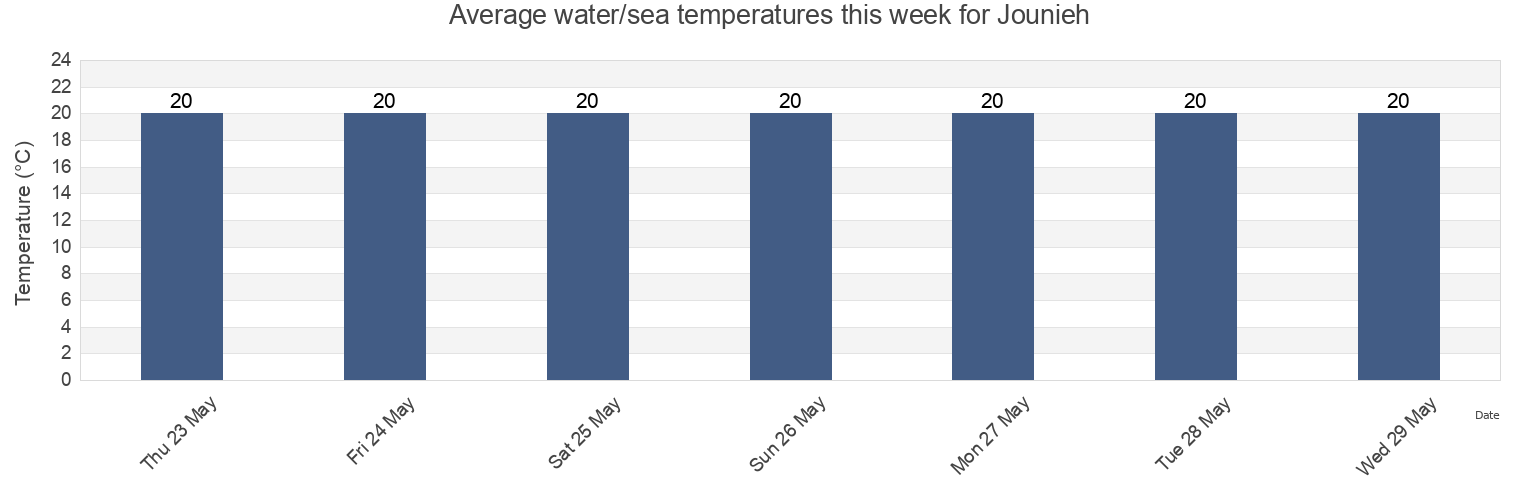 Water temperature in Jounieh, Keserwan District, Mont-Liban, Lebanon today and this week