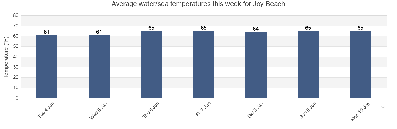 Water temperature in Joy Beach, Sussex County, Delaware, United States today and this week