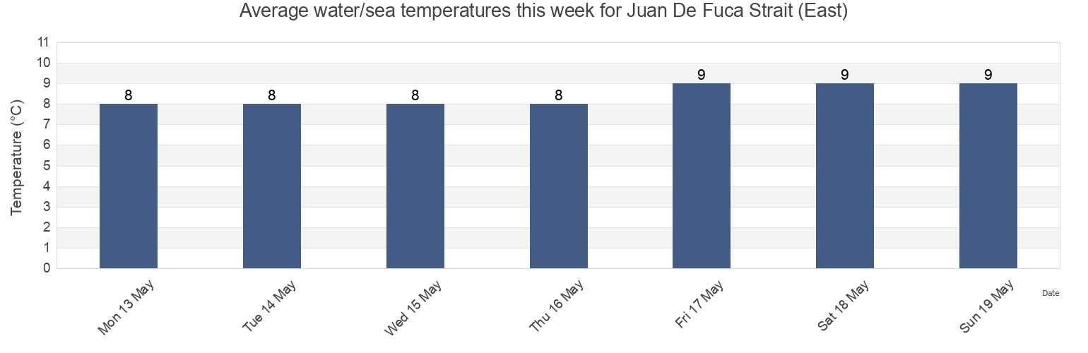 Water temperature in Juan De Fuca Strait (East), Capital Regional District, British Columbia, Canada today and this week