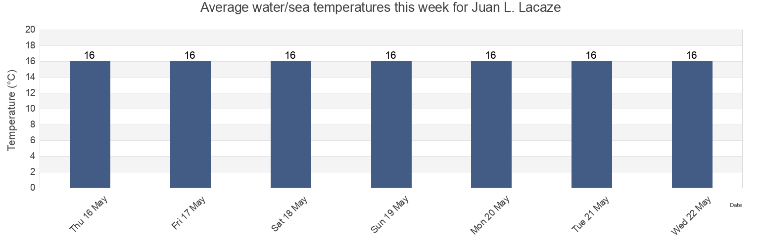 Water temperature in Juan L. Lacaze, Juan Lacaze, Colonia, Uruguay today and this week