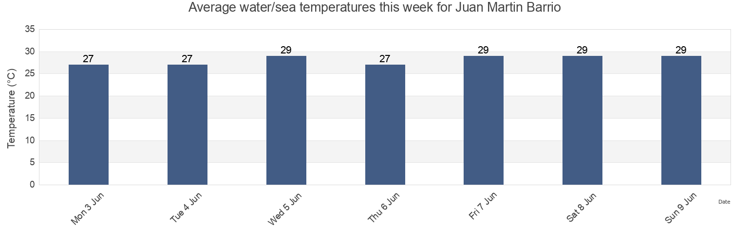 Water temperature in Juan Martin Barrio, Yabucoa, Puerto Rico today and this week