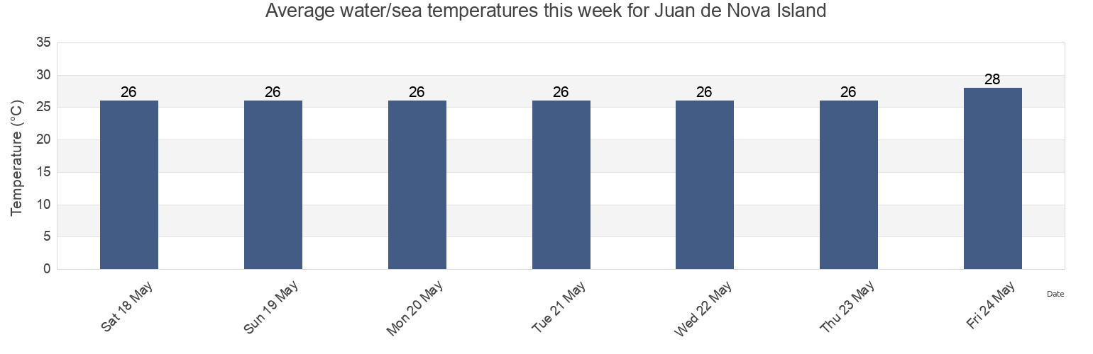 Water temperature in Juan de Nova Island, Iles Eparses, French Southern Territories today and this week