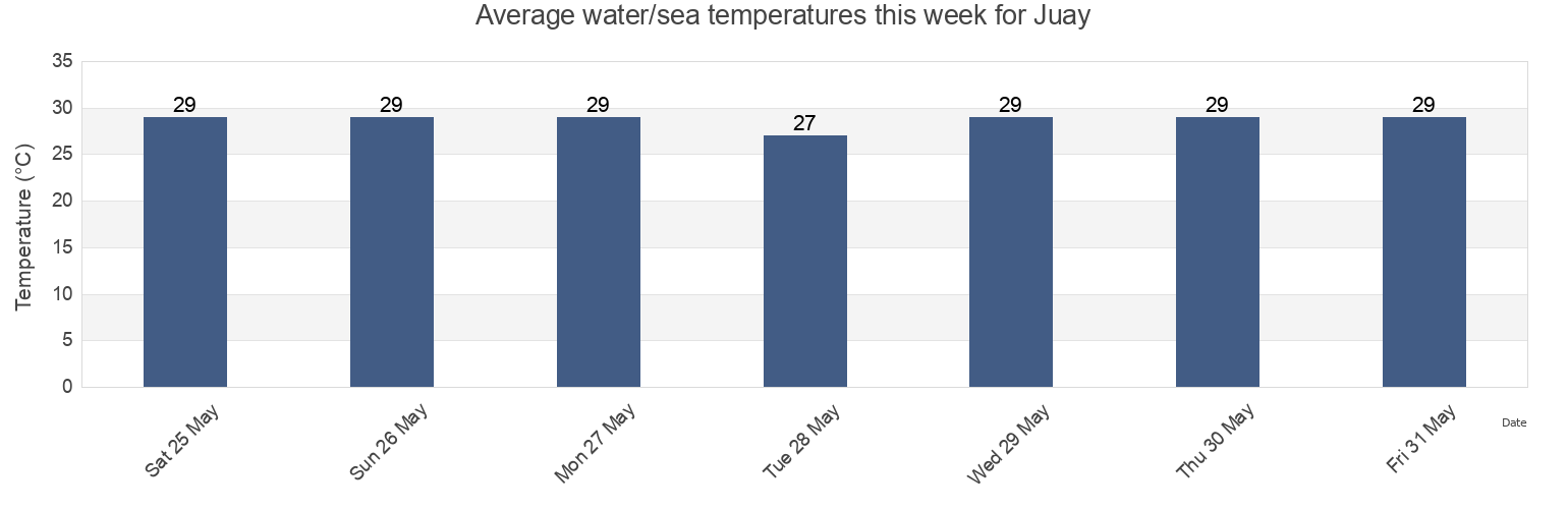 Water temperature in Juay, Chiriqui, Panama today and this week