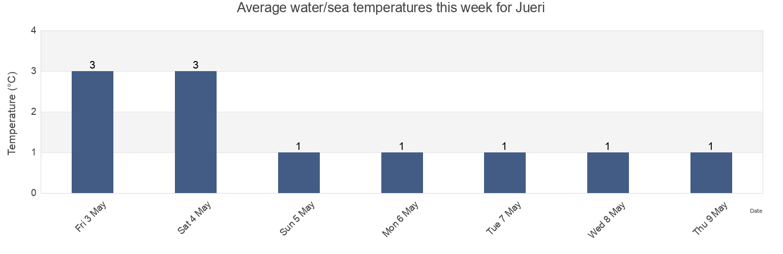 Water temperature in Jueri, Rae vald, Harjumaa, Estonia today and this week