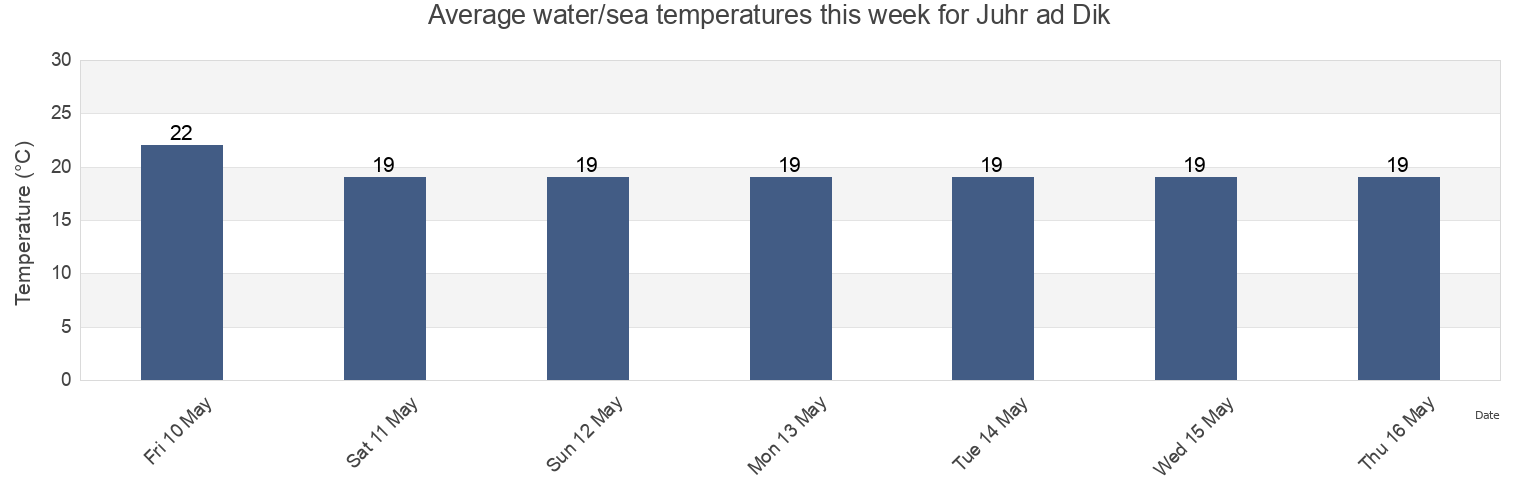 Water temperature in Juhr ad Dik, Gaza, Gaza Strip, Palestinian Territory today and this week