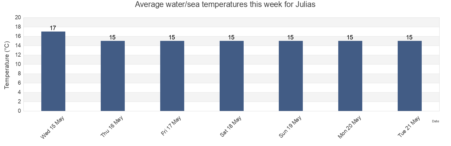 Water temperature in Julias, Faro, Faro, Portugal today and this week