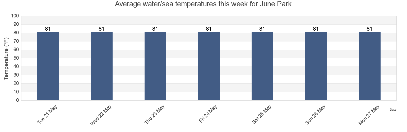 Water temperature in June Park, Brevard County, Florida, United States today and this week