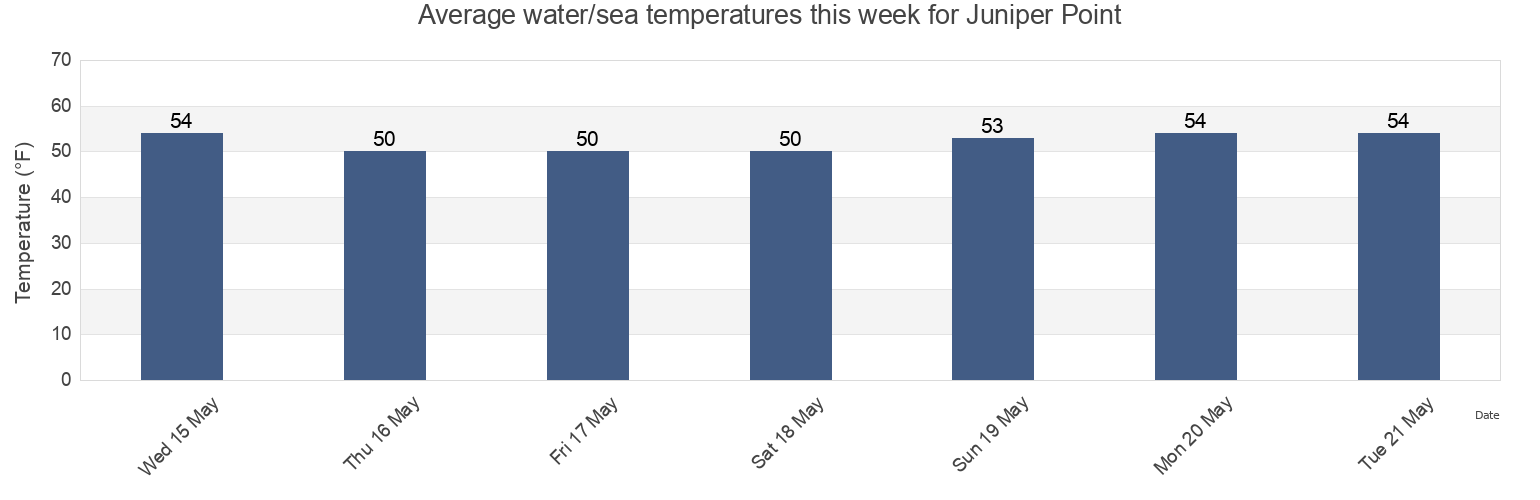 Water temperature in Juniper Point, Dukes County, Massachusetts, United States today and this week