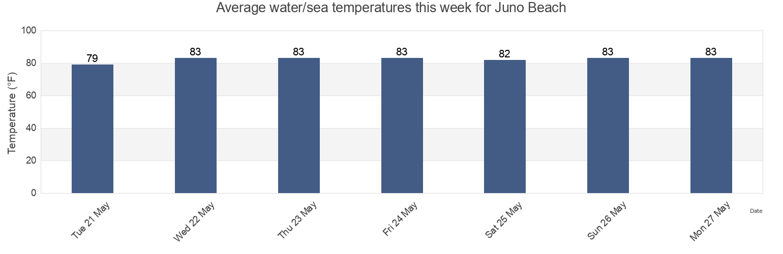 Water temperature in Juno Beach, Palm Beach County, Florida, United States today and this week