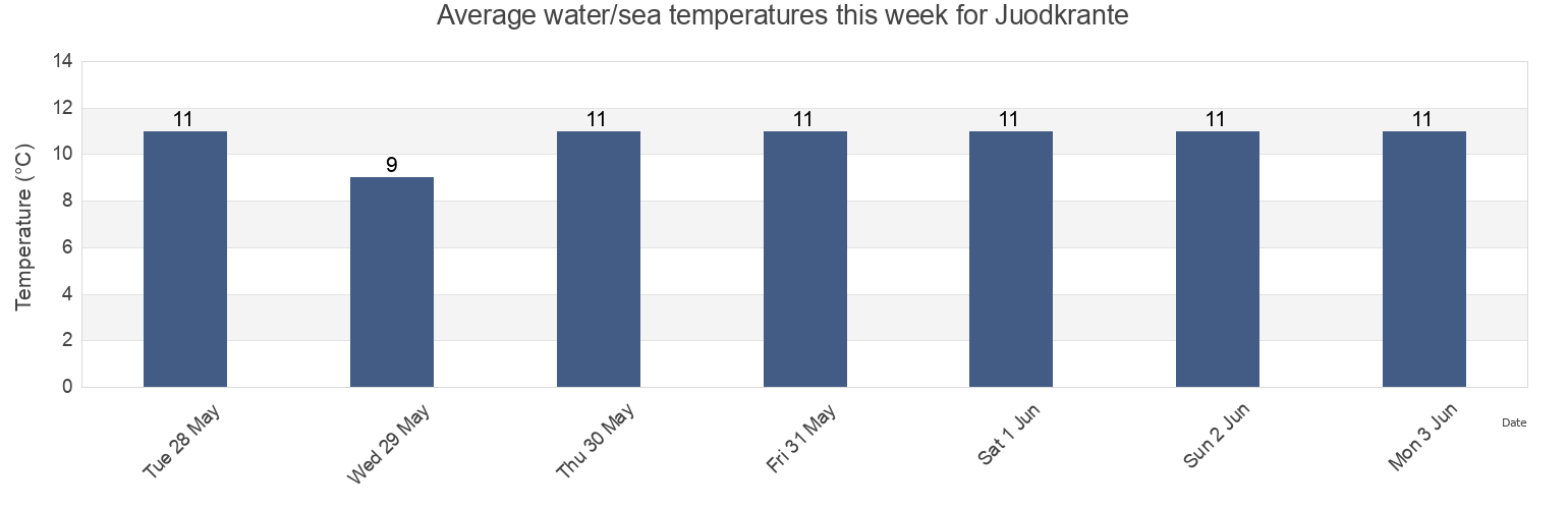 Water temperature in Juodkrante, Klaipeda, Klaipeda County, Lithuania today and this week