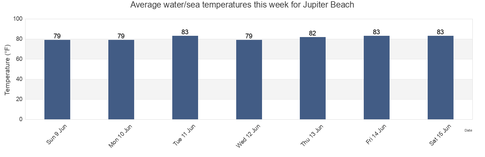 Water temperature in Jupiter Beach, Florida, United States today and this week