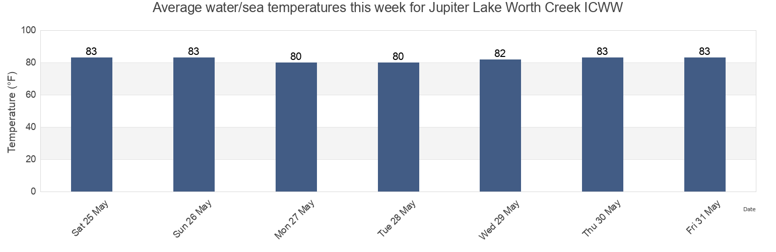 Water temperature in Jupiter Lake Worth Creek ICWW, Martin County, Florida, United States today and this week