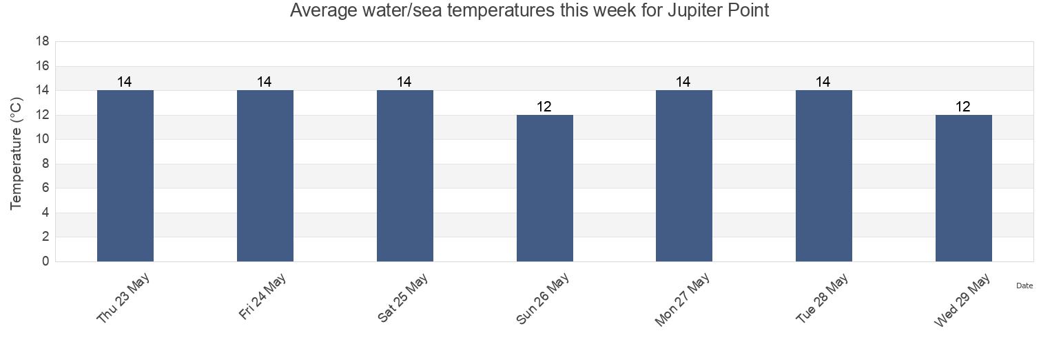 Water temperature in Jupiter Point, Plymouth, England, United Kingdom today and this week