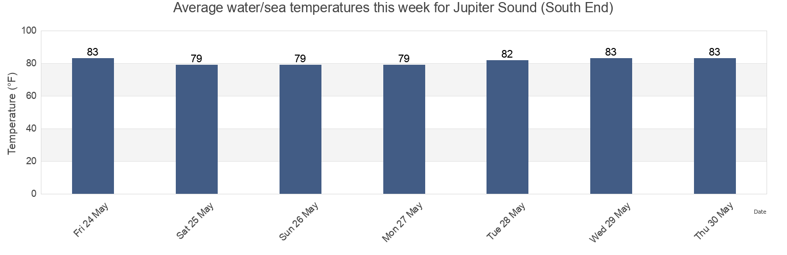 Water temperature in Jupiter Sound (South End), Martin County, Florida, United States today and this week