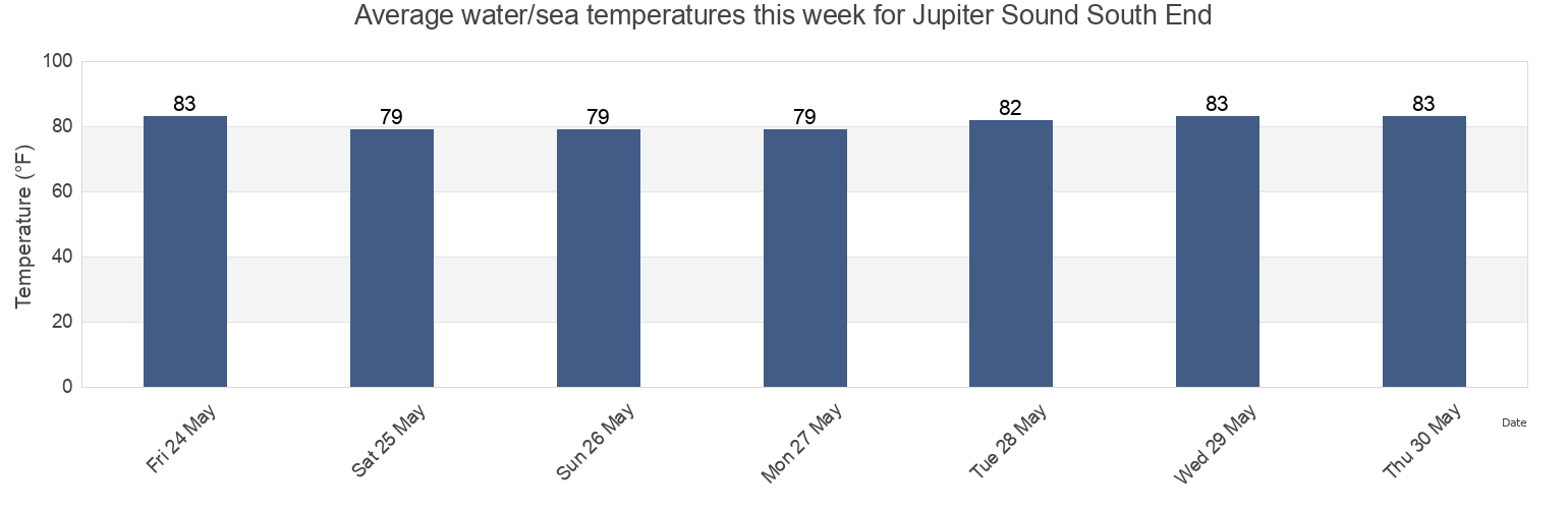 Water temperature in Jupiter Sound South End, Martin County, Florida, United States today and this week