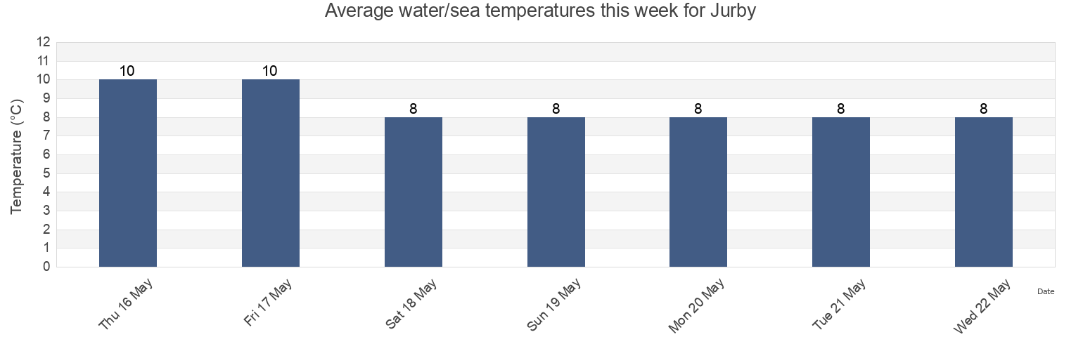 Water temperature in Jurby, Isle of Man today and this week