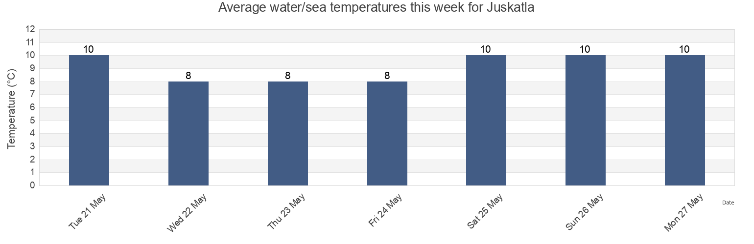 Water temperature in Juskatla, Skeena-Queen Charlotte Regional District, British Columbia, Canada today and this week