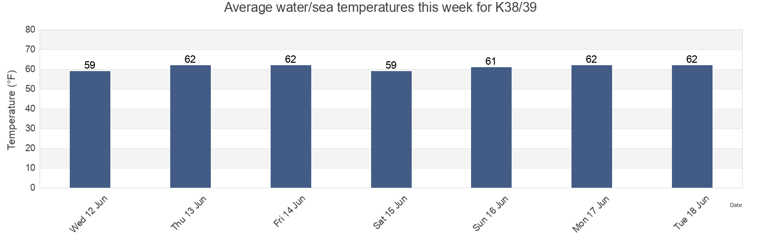 Water temperature in K38/39, Washington County, Rhode Island, United States today and this week