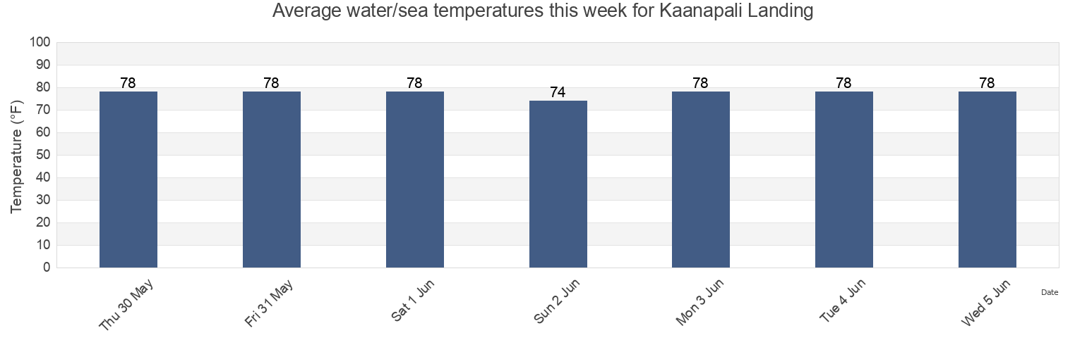 Water temperature in Kaanapali Landing, Maui County, Hawaii, United States today and this week