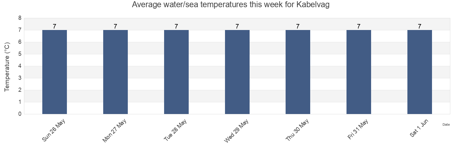Water temperature in Kabelvag, Vagan, Nordland, Norway today and this week