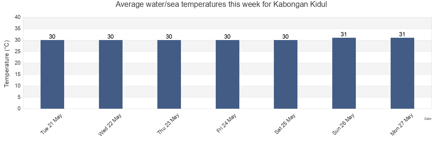Water temperature in Kabongan Kidul, Central Java, Indonesia today and this week