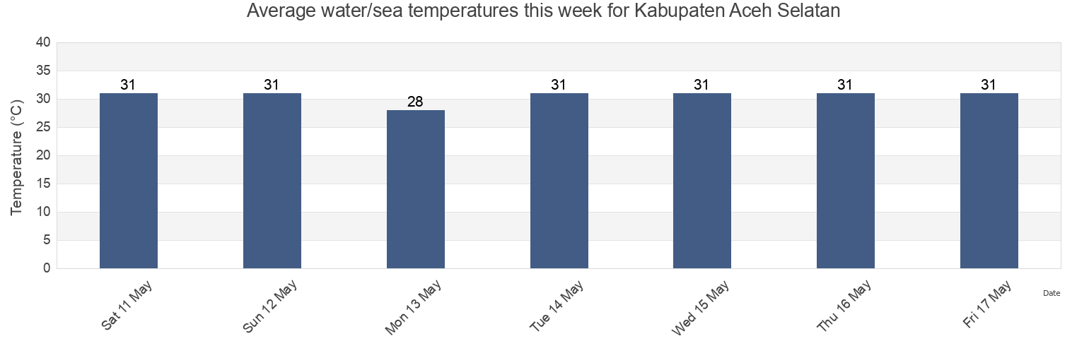 Water temperature in Kabupaten Aceh Selatan, Aceh, Indonesia today and this week