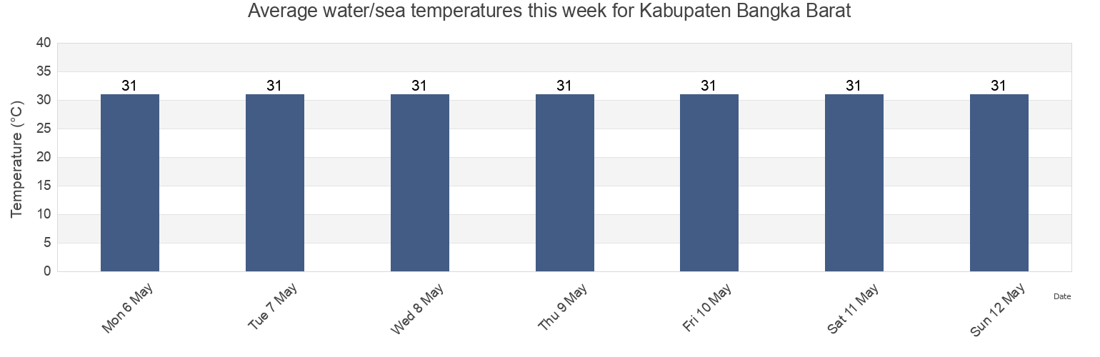 Water temperature in Kabupaten Bangka Barat, Bangka-Belitung Islands, Indonesia today and this week