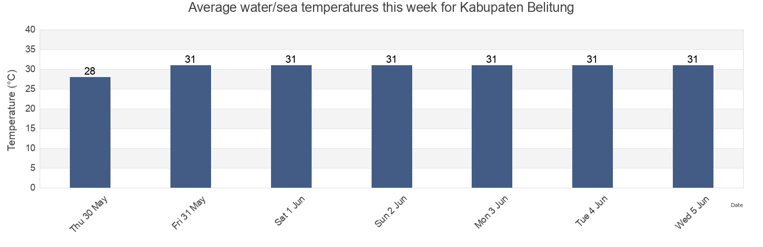 Water temperature in Kabupaten Belitung, Bangka-Belitung Islands, Indonesia today and this week