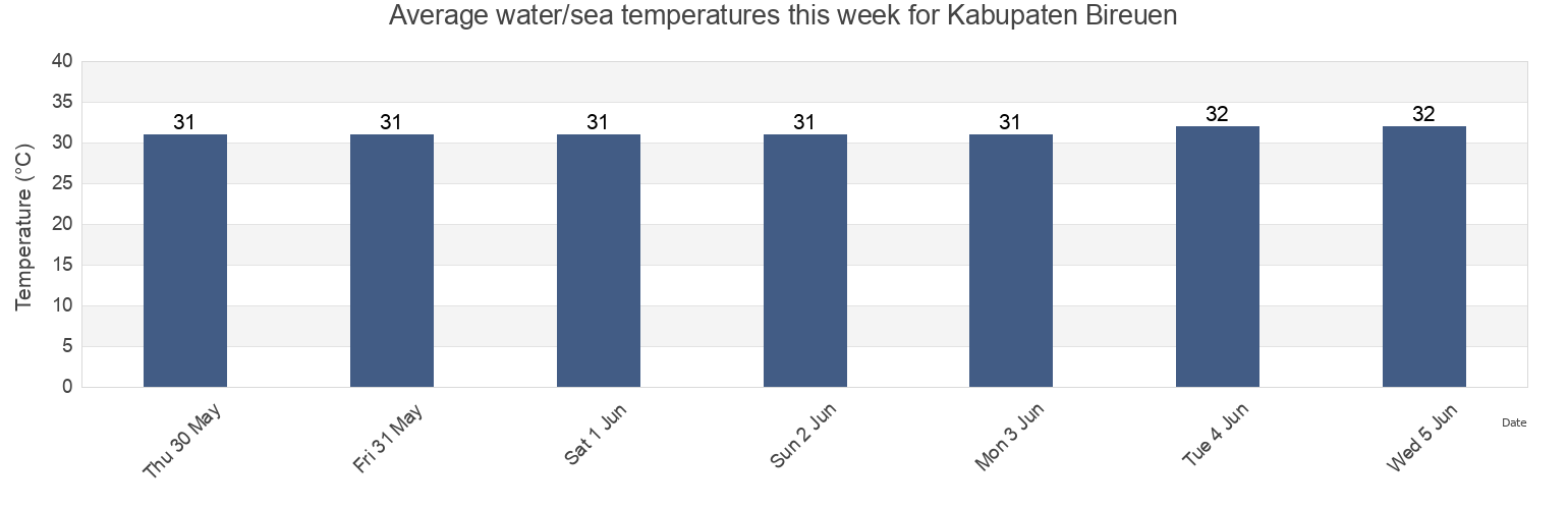 Water temperature in Kabupaten Bireuen, Aceh, Indonesia today and this week