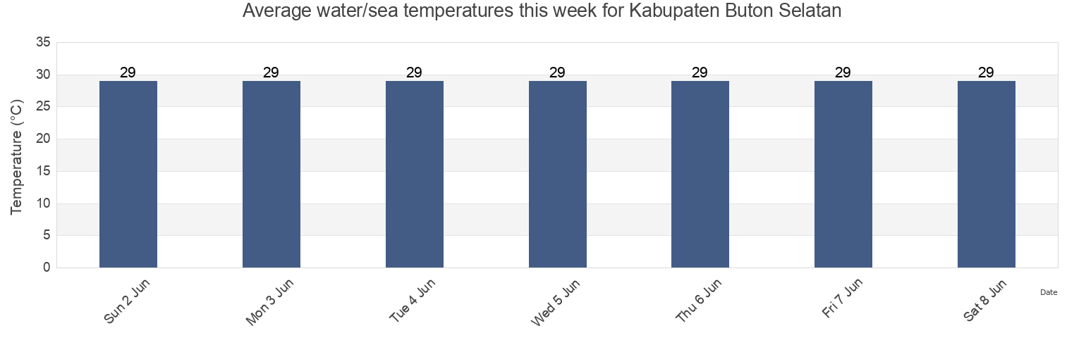 Water temperature in Kabupaten Buton Selatan, Southeast Sulawesi, Indonesia today and this week
